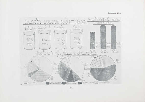Артельное маслоделие Вологодской губернии. [Альбом] / Вологодское общество сельского хозяйства. Вологда, [1915].